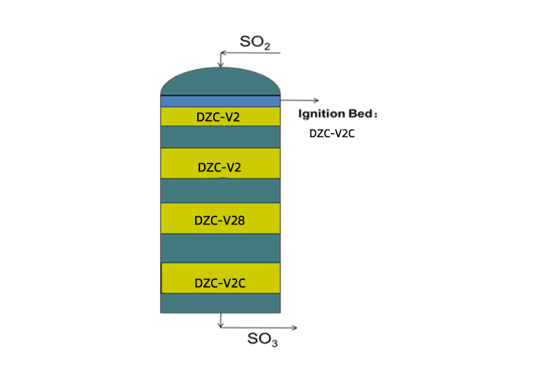 Vanadium Catalyst Sulfuric Acid Catalyst