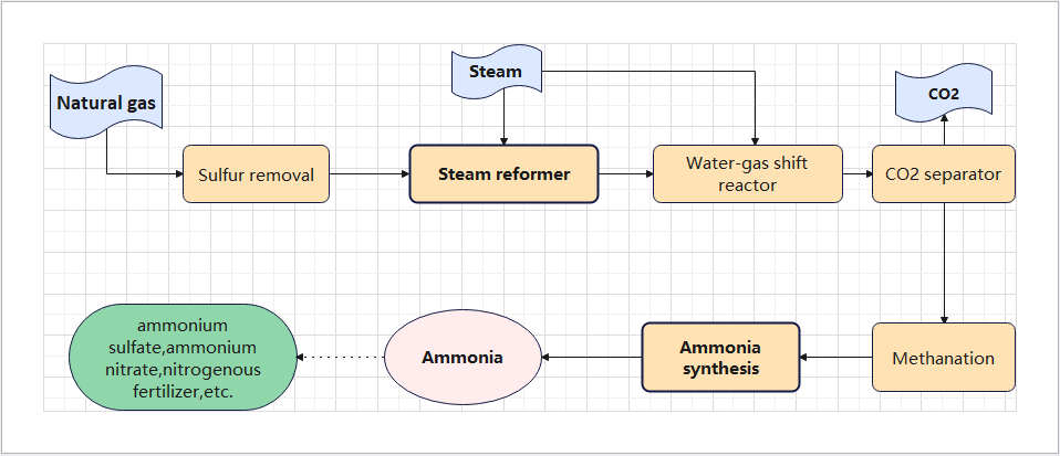 About Ammonia Production