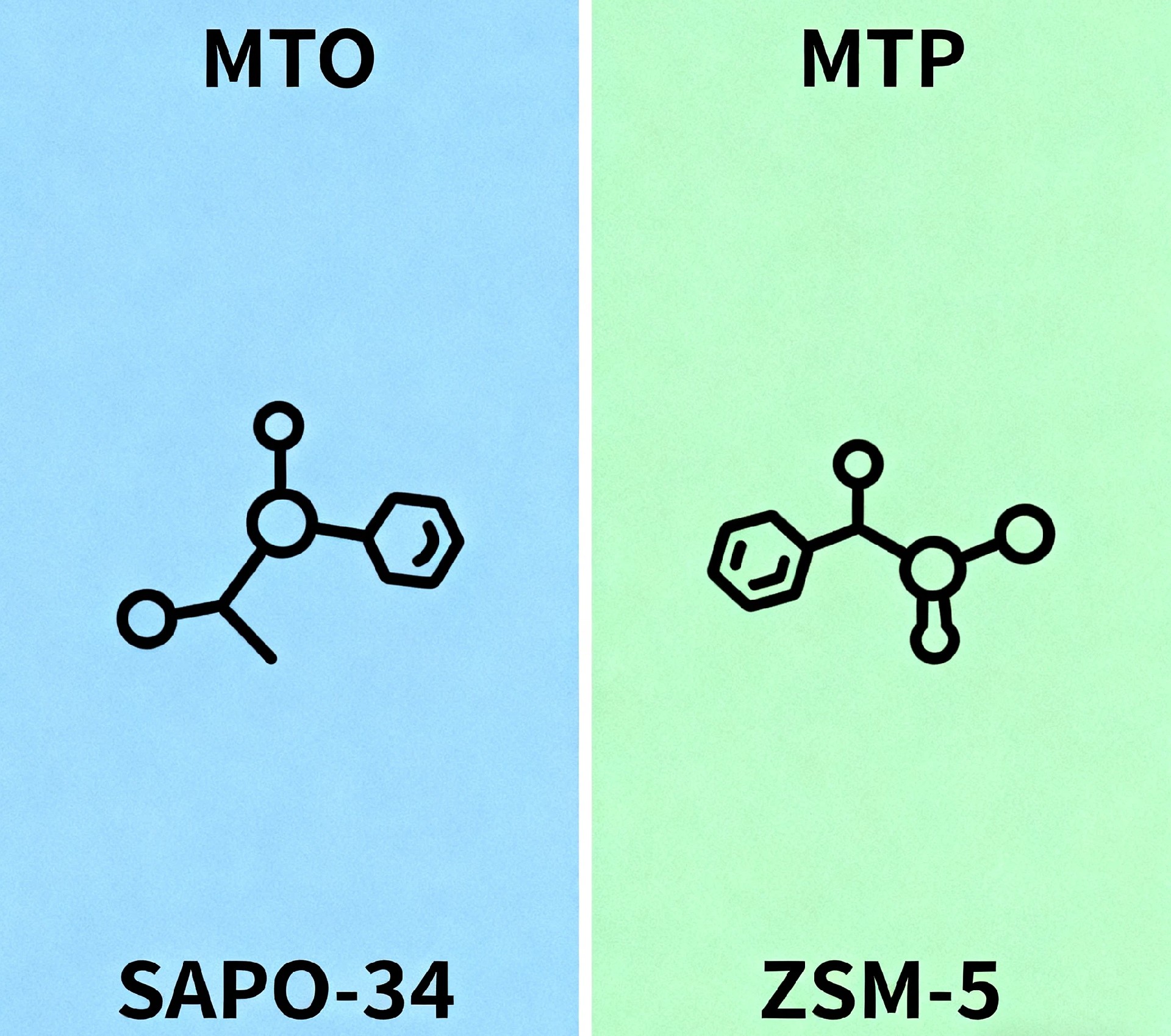 Understanding MTO and MTP: A Quick Guide to Catalyst Selection